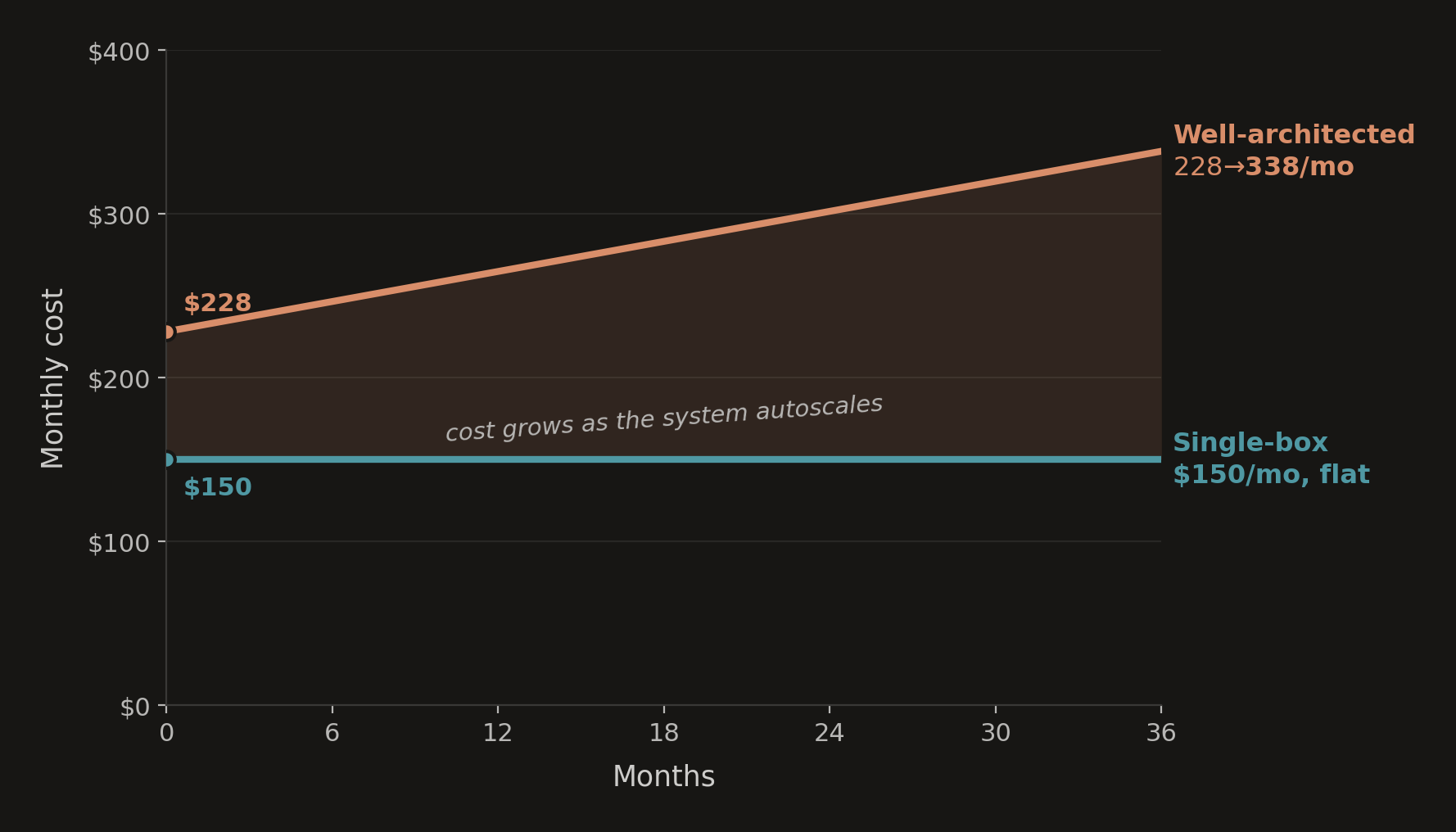 Single-box vs well-architected cost