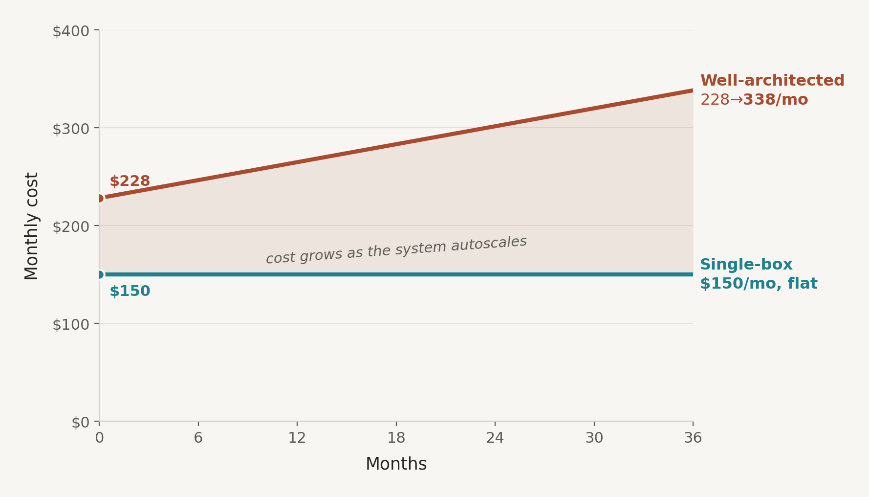 Single-box vs well-architected cost