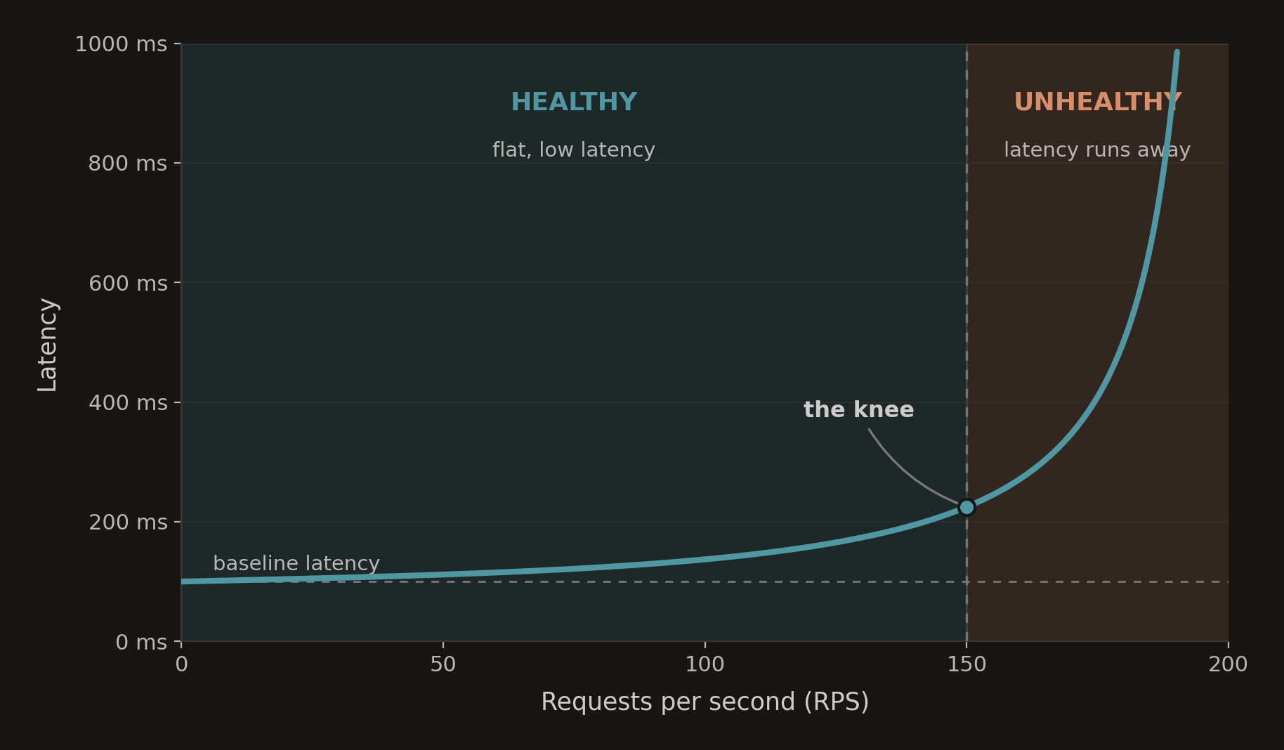 Latency vs load