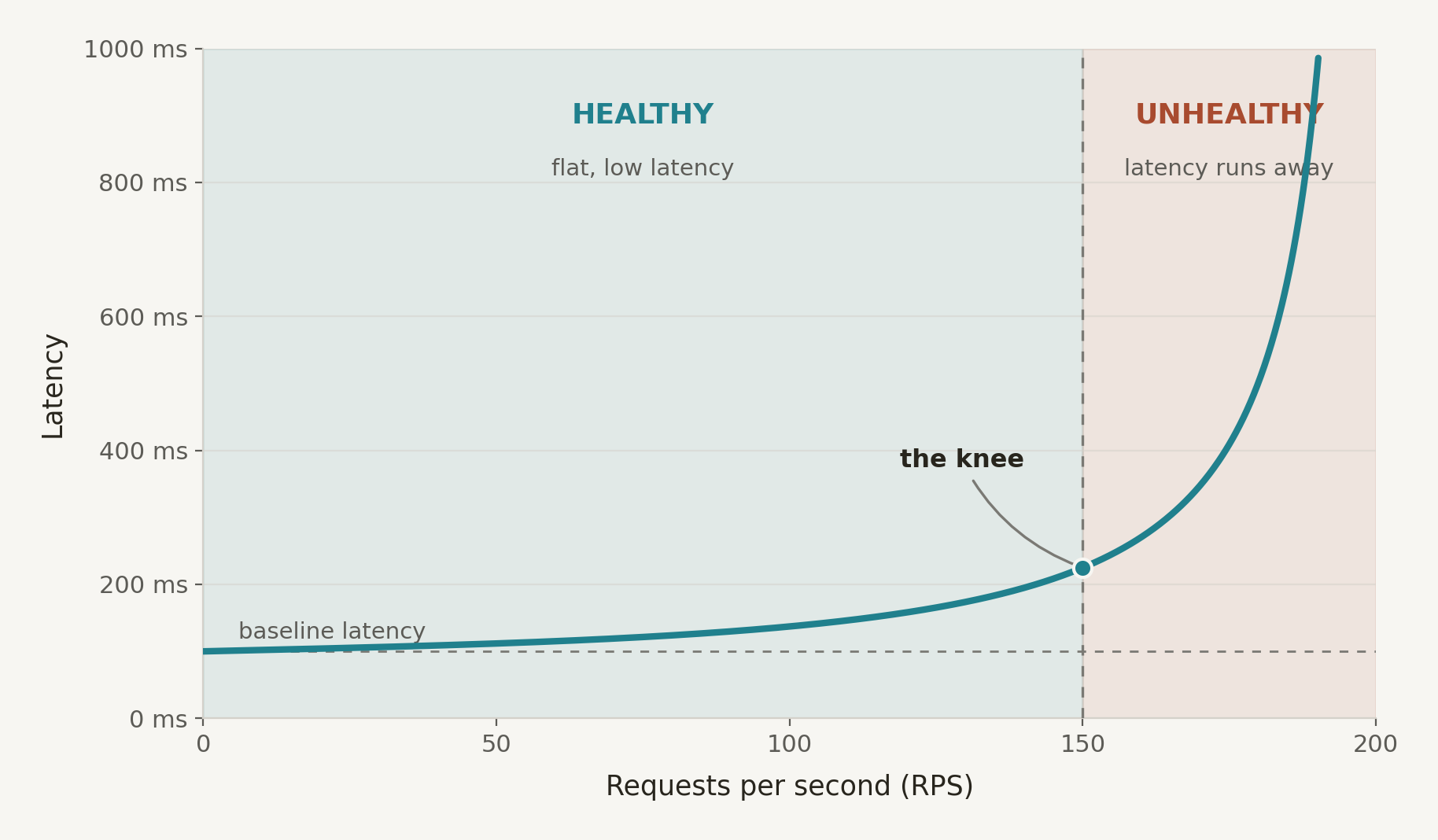 Latency vs load